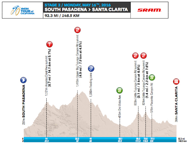 Stage 2 profile map Tour of California
