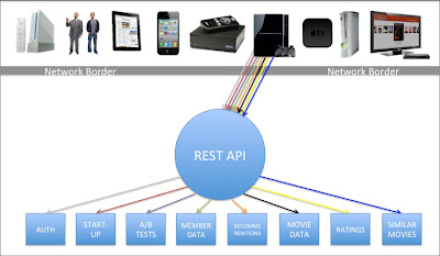 Diagram showing Netflix UIs interacting with the Netflix REST API