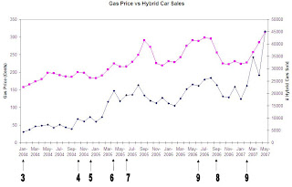 gas prices vs hybrid car sales