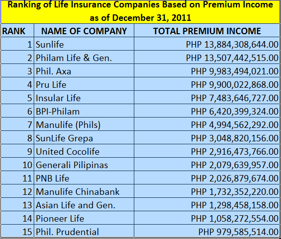 Top 10 Life Insurance Companies in the Philippines 2011