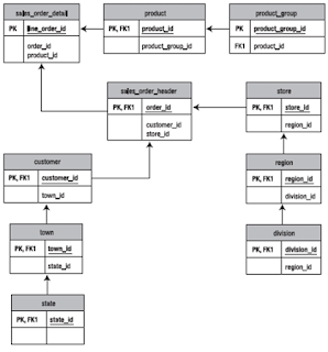 Materi Data Warehouse : Dimensional Data Store - Dunia Teknologi ...