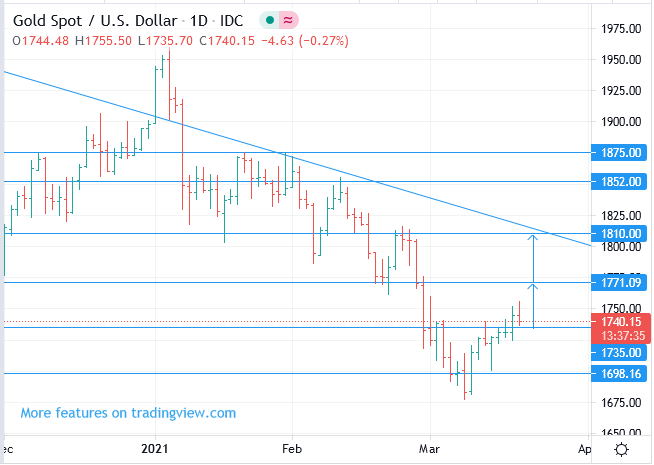 XAU/USD Gold price forecast, Buy, Target 1810 (+4.32%)