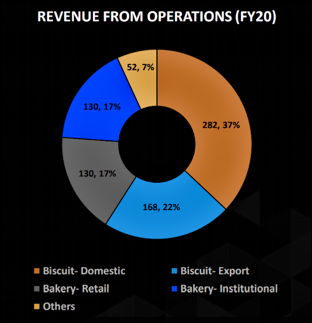 MRS BECTORS FOOD SPECIALITIES LTD -  IPO DETAILED ANALYSIS.