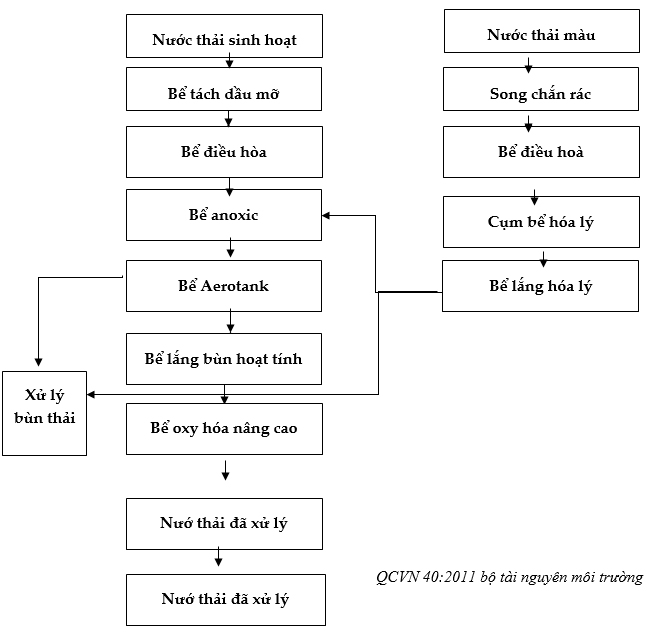 Sơ đồ xử lý nước thải ngành giấy tại nhà máy giấy Thanh Hóa