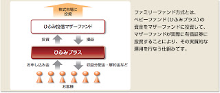 運用はファミリーファンド方式により、マザーファンドを通じて行ないます。