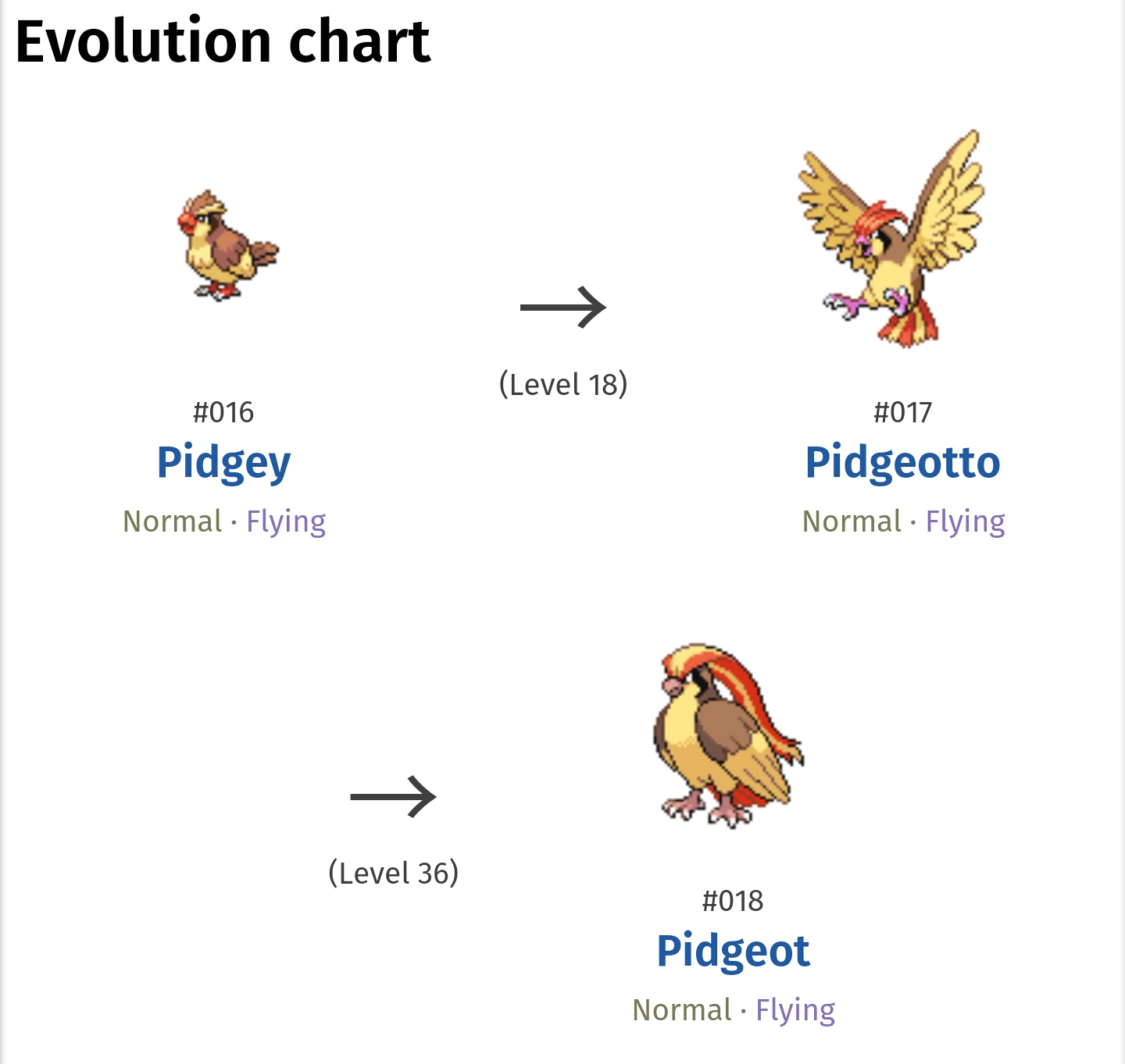 Pokemon Pidgey Evolution 2