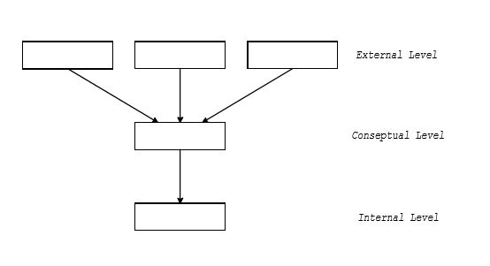 3 Tingkatan Arsitektur Basis Data ANSI-SPARC