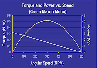 Ac Motor Torque Curve