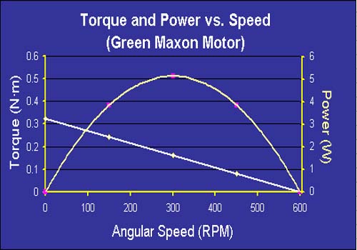 Ac Motor Torque Curve