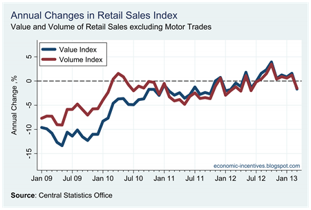 Annual Change Ex Motor Trade Index