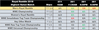 Royal Rumble 2018 Highest Rated Match In The Wrestling Observer Betting Odds