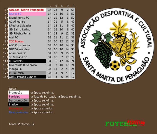 classificação campeonato regional distrital associação futebol vila real 1989 santa marta penaguião