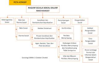 Peta Konsep Materi Ragam Gejala Sosial dalam Masyarakat