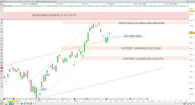 Analyse chartiste du CAC40 28/03/21