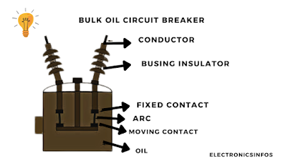 Oil Circuit Breaker( Types , Advantages and disadvantages) Electronicsinfos