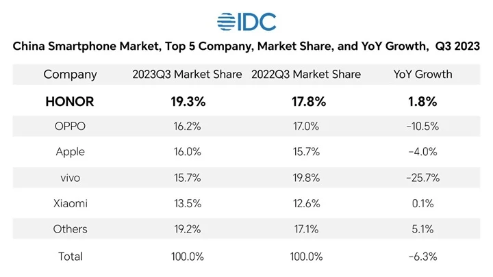 Smartphone brand market share ranking in China 2023