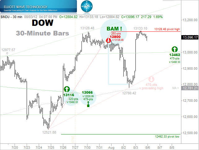 8-3-2012  Line In the Sand next 470-pts of Downside Dow