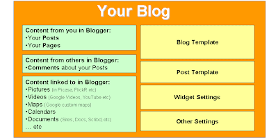 diagram of the components in blogger blogs:  posts, pages, comments, linked items stored in blogger, templates, gadget settings,other settings