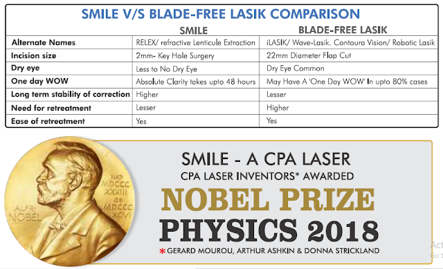 Smile V/s Blade Free Lasik Comparision