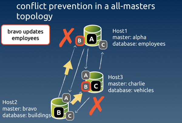 Conflict prevention wrong event0