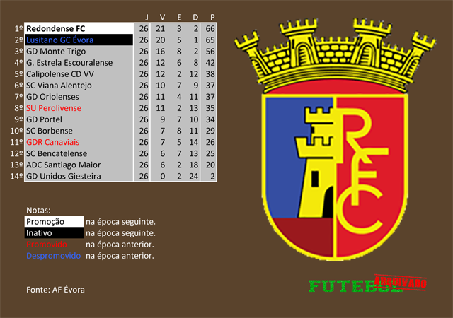 classificação campeonato regional distrital associação futebol évora 2011 redondense