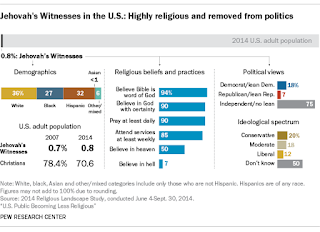 Jehovah's Witnesses living in the U.S.