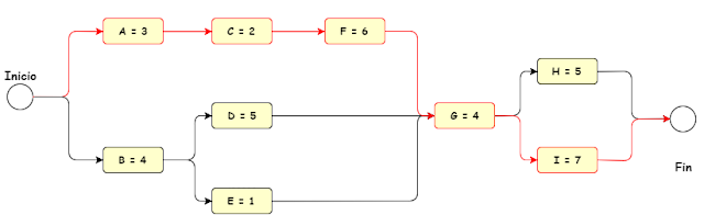 Diagrama de Red