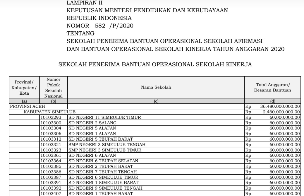 Kepmendikbud no 582 Daftar Sekolah penerima BOS Afirmasi dan Kinerja