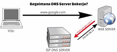  Dalam perkembangan dunia teknologi jaringan atau internet kini ini ada yang namanya  Pengertian DNS Server dan Fungsinya Lengkap