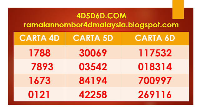 carta ramalan 4D5D6D untuk bulan jun (6) tahun 2022