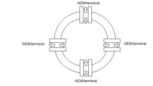 A ring formed by point-to-point DWDM systems