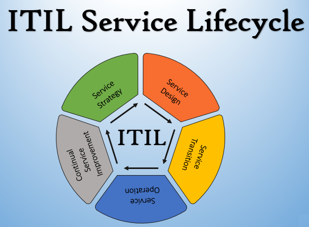 مراحل ITIL