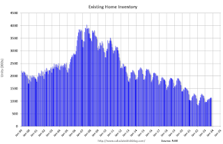 Existing Home Inventory