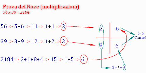 Esercizio per la "prova del nove"