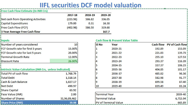 discounted cash flow model of IIFL securities ( an listed Indian company)