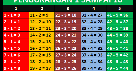 Tabel Pengurangan 1 Sampai 10 100