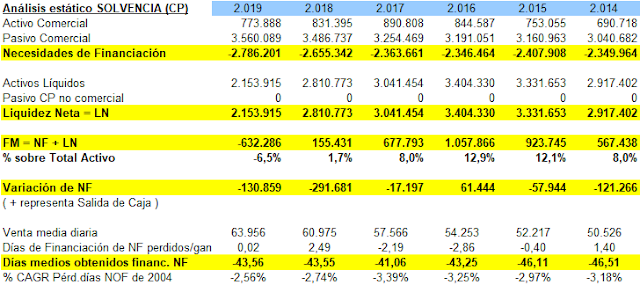 Análisis estático de solvencia Mercadona