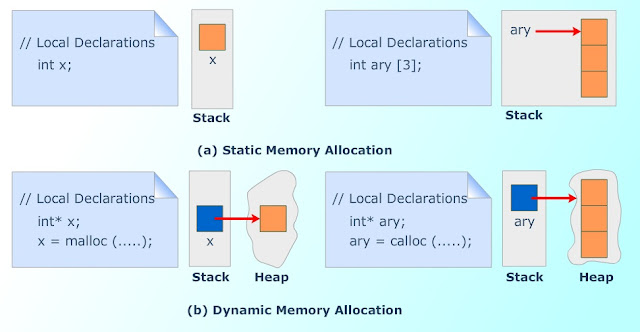 Pointer Definition and Declaration,Features of Pointers,Pointer Variables Declaration,Initialization of the pointer variable,difference between Pointers and Functions,Pointers and Functions,Dangling Memory in pointers,Pointer Arithmetic,Incrementing a Pointer,Decrementing a Pointer,Pointer comparisons,Pointer Arithmetic and Arrays,Pointer to Pointer,Arrays and Pointers,Pointer to Void,Memory Allocation Functions,Conceptual view of memory,Accessing Dynamic Memory,Memory Management functions,Block Memory Allocation – Malloc,Contiguous Memory Allocation – Calloc,Reallocation of Memory – Realloc,Releasing Memory,Introduction to Pointers,define pointer in c language,c programming pointers,what is pointer in c language,use of pointers,difference between arrays and pointers,role of pointer,pointers concept in c language,how to declare pointer variable in c,pointer declaration in c language,Overview of Pointers,cse study zone,real time examples for pointers,pointers examples