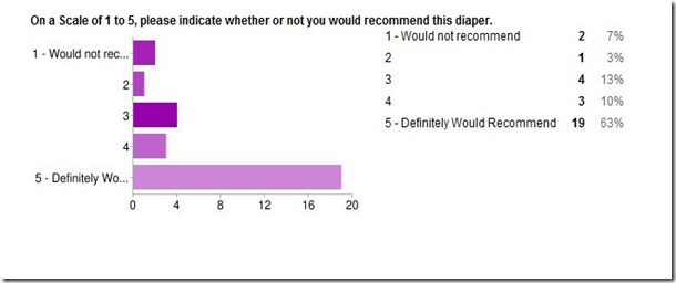 Green Line Recommend Diaper