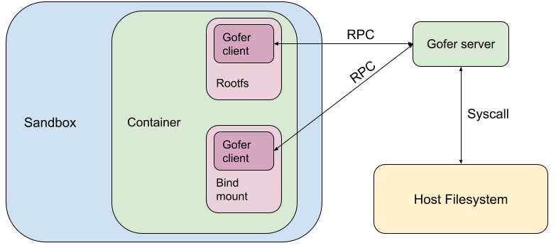 Gofer mounts configuration in gVisor