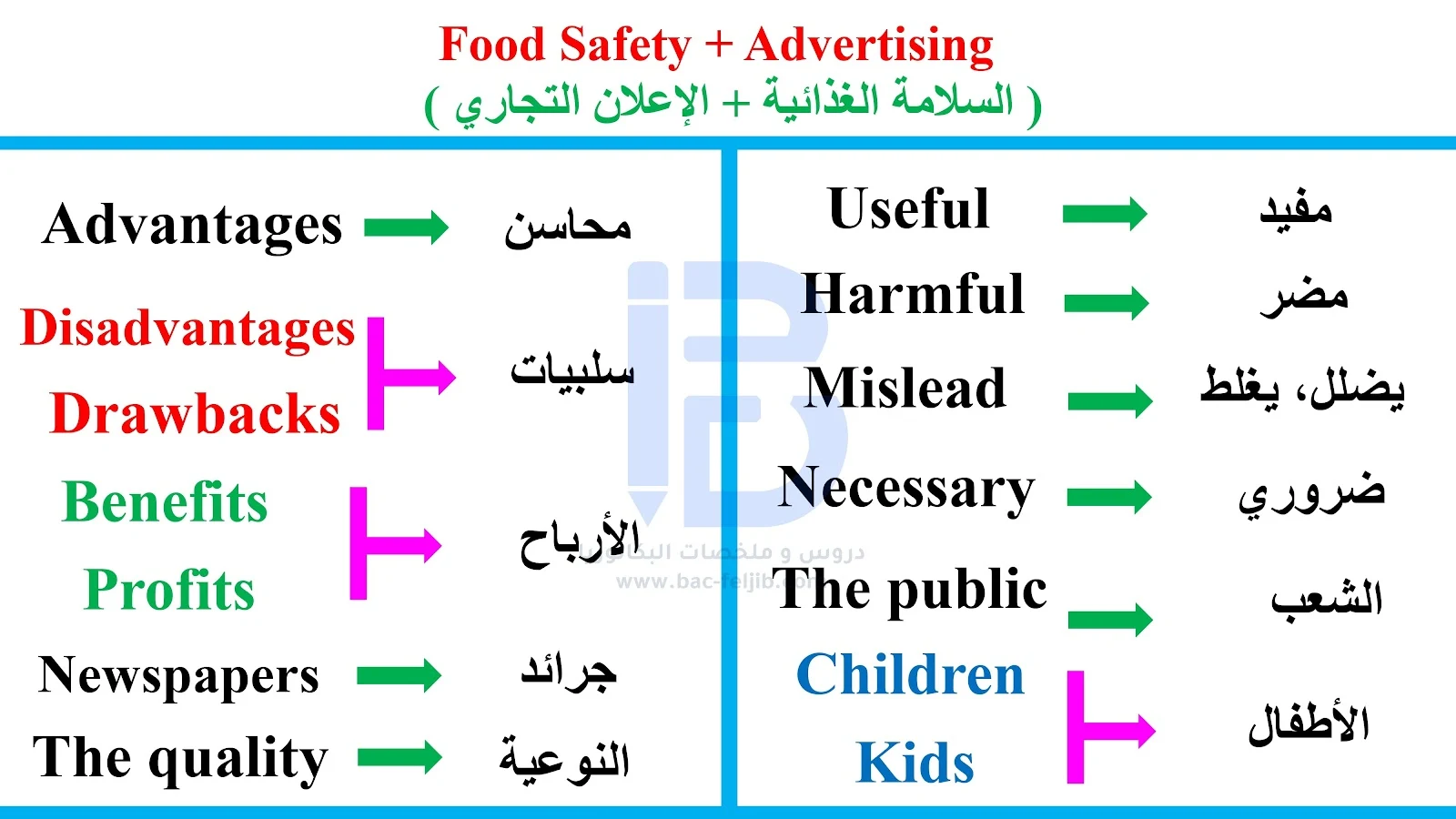 مصطلحات الوحدة الثانية انجليزية باك Food Safety + Advertising