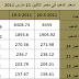 سعر الذهب فى مصر الاثنين 21-3-2011