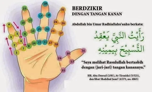 gambar dzikir pakai tangan kanan hadis