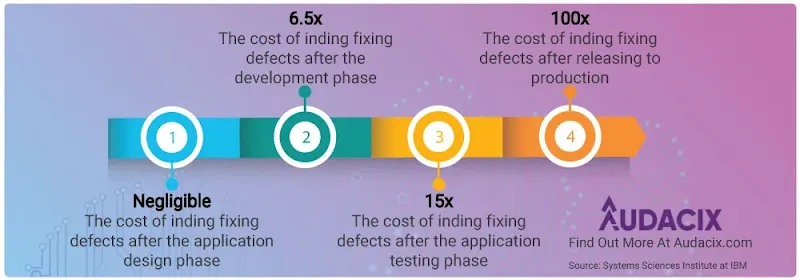 A complete vulnerability assessment tool can help you find and fix vulnerabilities early to save money