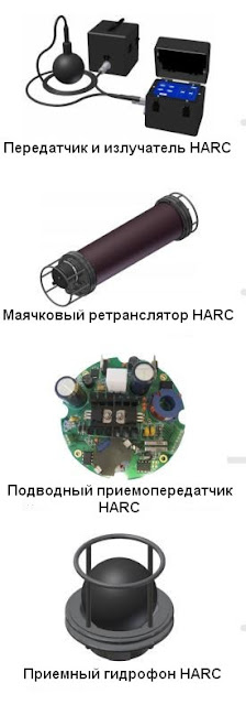 Составные части системы HARC 