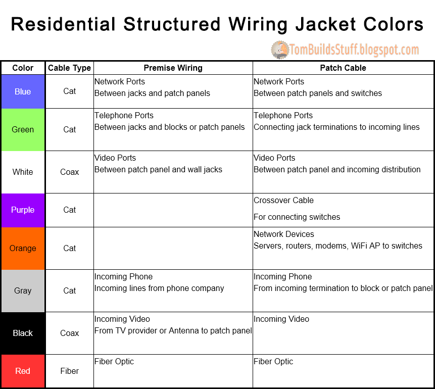 TBS Structured Wiring Jacket Colors