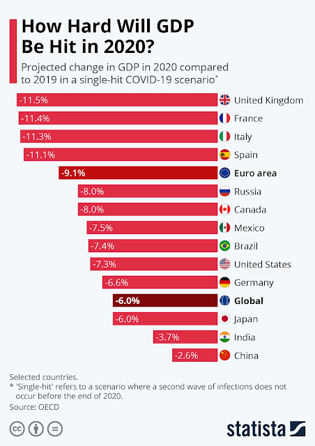 The impact of pandemic on global GDP 