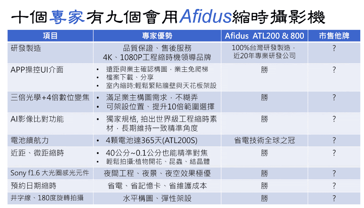 十個專家有九個會用Afidus縮時攝影機