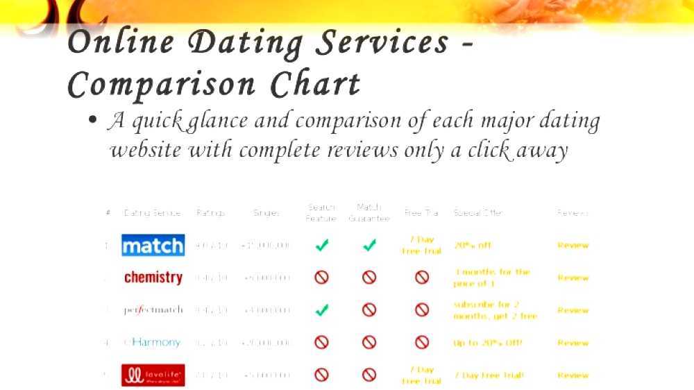 dating website comparison