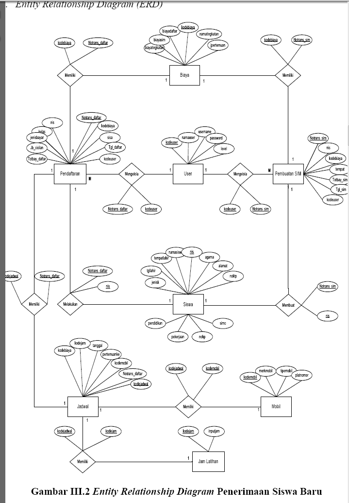 Contoh ERD (Entity Relationship Diagram) Penerimaan Siswa 